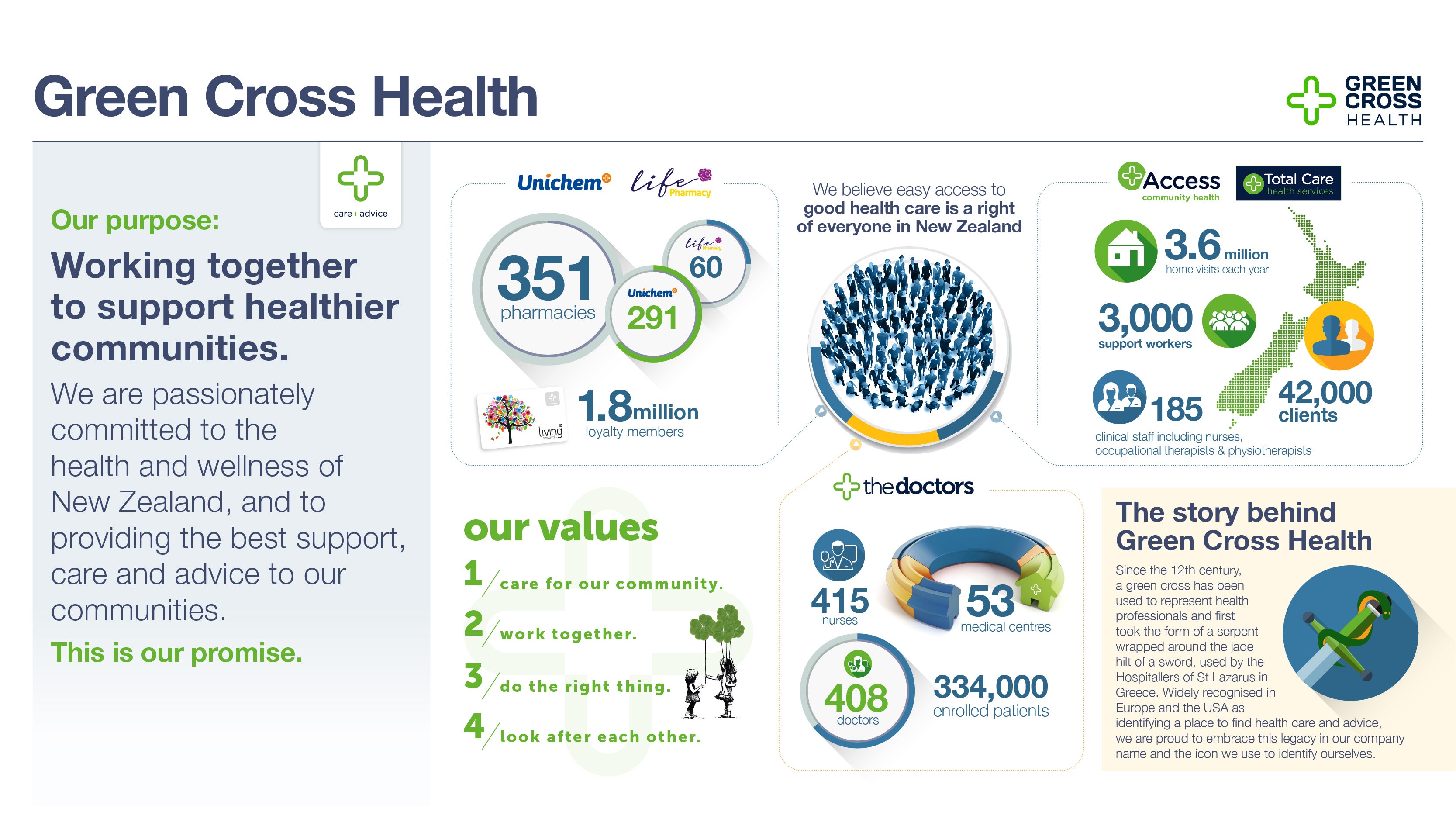 Green Cross Health | Our purpose: Working together to support healthier communities. | We are passionately committed to the health and wellness of New Zealand, and to providing the best support, care and advice ot our communities. | This is our promise. | Unichem | life Pharmacy | 351 pharmacies | Unichem 291 | Life Pharmacy 60 | 1.8 million loyalty members | We believe easy access to good health care is a right of everyone in New Zealand. | Access community health | Total Care health services | 3.6 million home visits each year | 3,000 support workers | 42,000 clients | 185 clinical staff including nurses, occupational therapists & physiotherapists | our values. 1/ care for our commnity. 2/ work together. 3/ do the right thing. 4/ look after each other. | the doctors | 415 nurses | 53 medical centres | 408 doctors | 334,000 enrolled patience. | The story behind Green Cross Health | Since the 12th century, a green cross has been used to represent health professionals and first took the form of a sepent wrapped around the jade hilt of a sword, used by the Hospitallers of St Lazarus in Greece. Widely recognised in Europe and the ISA as identifying a place to find health care and advice, we are proud to embrace this legacy in our company name and the icon we use to identify ourselves.